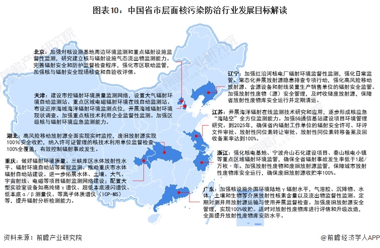 图表10：中国省市层面核污染防治行业发展目标解读