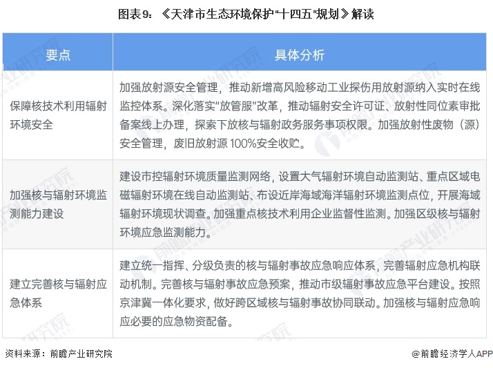 图表9：《天津市生态环境保护“十四五”规划》解读