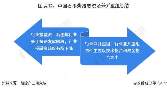 图表12：中国石墨烯投融资及兼并重组总结