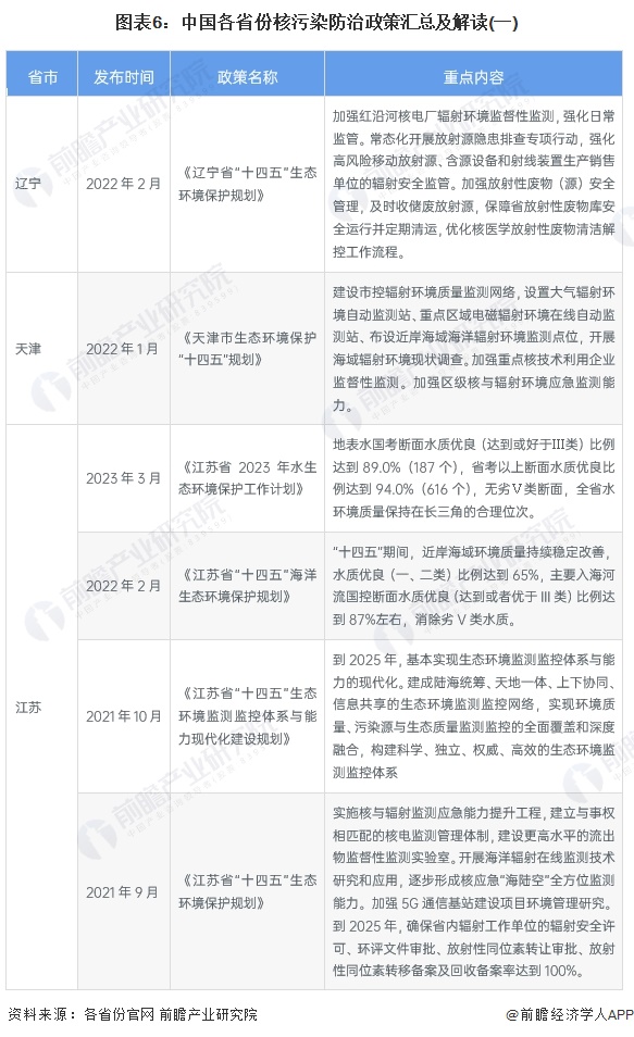图表6：中国各省份核污染防治政策汇总及解读(一)