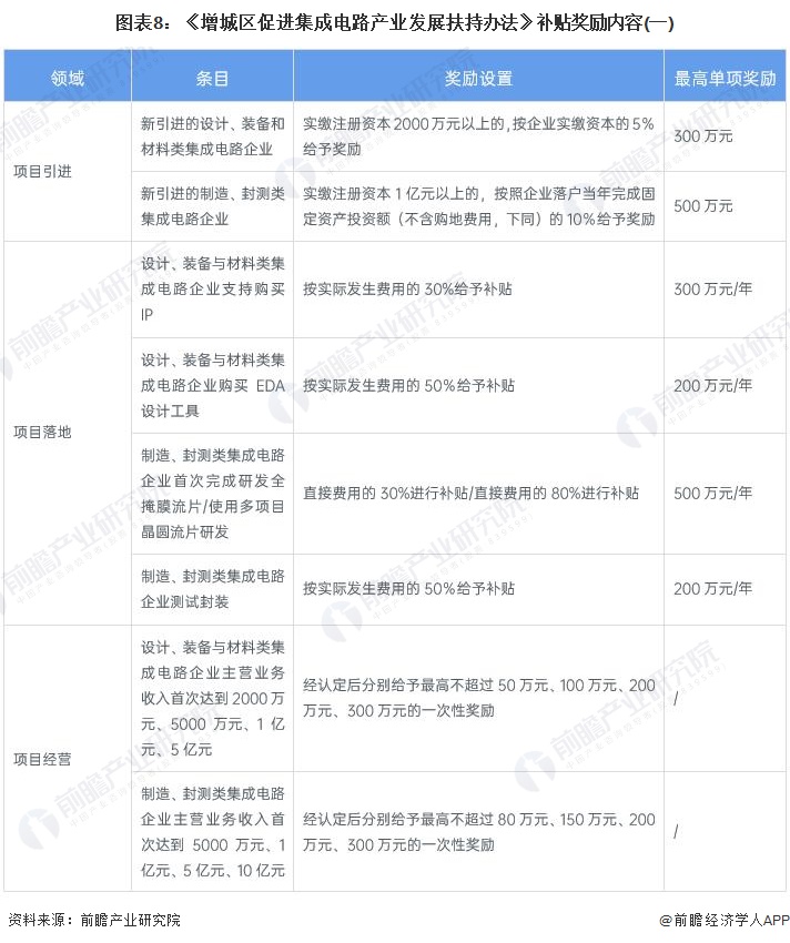 圖表8：《增城區促進集成電路產業發展扶持辦法》補貼獎勵內容(一)