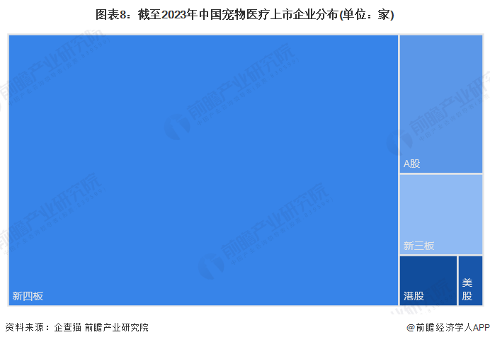 图表8：截至2023年中国宠物医疗上市企业分布(单位：家)