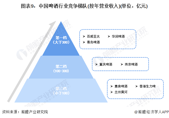 图表9：中国啤酒行业竞争梯队(按年营业收入)(单位：亿元)