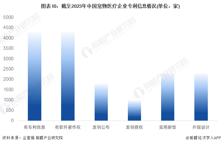图表10：截至2023年中国宠物医疗企业专利信息情况(单位：家)