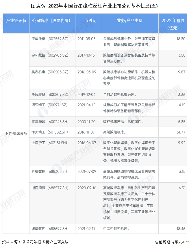 图表9：2023年中国行星滚柱丝杠产业上市公司基本信息(五)