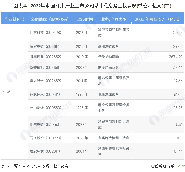 图表4：2022年中国冷库产业上市公司基本信息及营收表现(单位：亿元)(二)