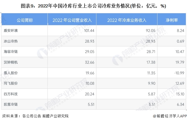 图表9：2022年中国冷库行业上市公司冷库业务情况(单位：亿元，%)