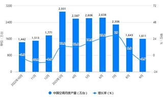 2023年1-9月中国空调行业产量规模及增长情况 前三季度中国空调产量超1.9亿台