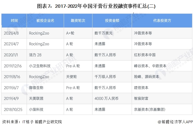 图表7：2017-2022年中国牙膏行业投融资事件汇总(二)