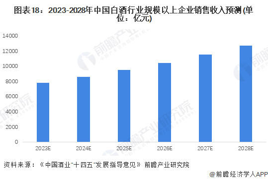 图表18：2023-2028年中国白酒行业规模以上企业销售收入预测(单位：亿元)