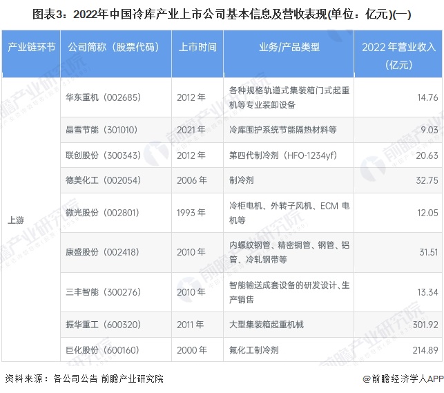 图表3：2022年中国冷库产业上市公司基本信息及营收表现(单位：亿元)(一)