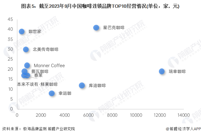 图表5：截至2023年9月中国咖啡连锁品牌TOP10经营情况(单位：家，元)