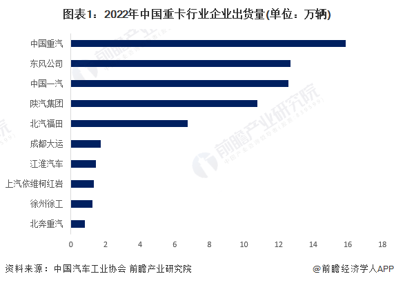 图表1：2022年中国重卡行业企业出货量(单位：万辆)