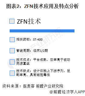 图表2：ZFN技术应用及特点分析
