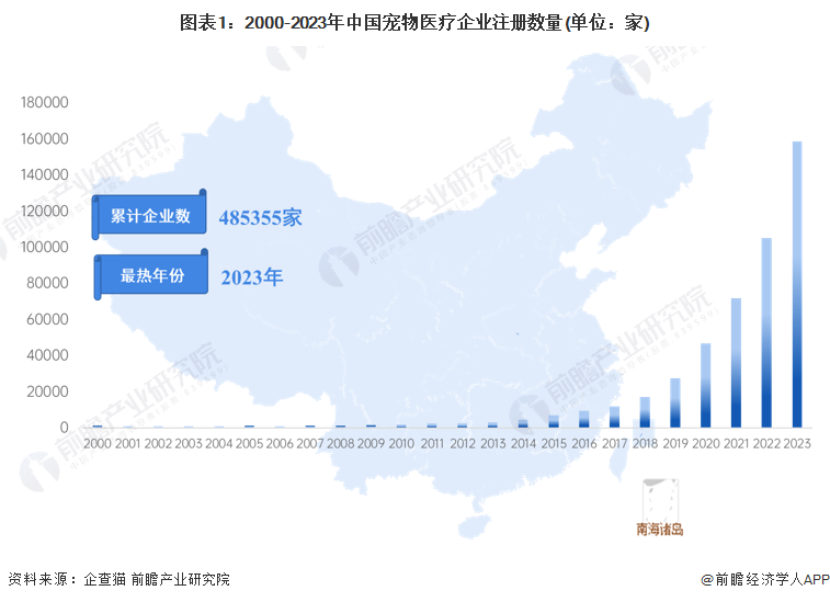 图表1：2000-2023年中国宠物医疗企业注册数量(单位：家)