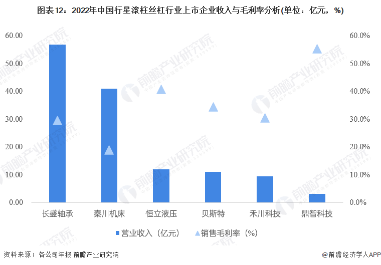 图表12：2022年中国行星滚柱丝杠行业上市企业收入与毛利率分析(单位：亿元，%)