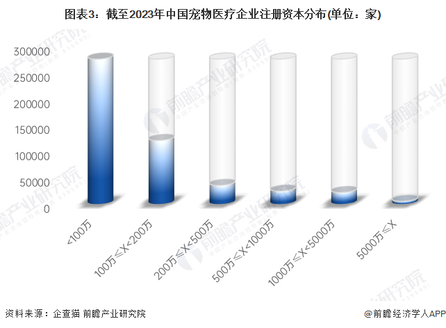 图表3：截至2023年中国宠物医疗企业注册资本分布(单位：家)