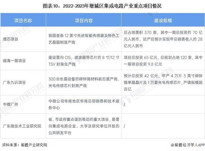 圖表10：2022-2023年增城區集成電路產業重點項目情況