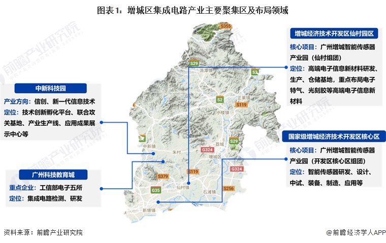 圖表1：增城區集成電路產業主要聚集區及布局領域