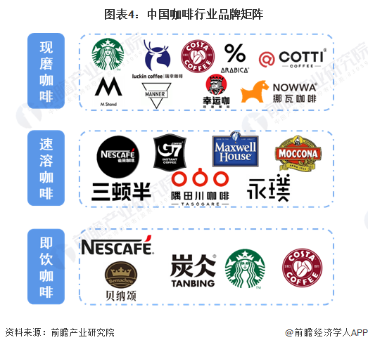 图表4：中国咖啡行业品牌矩阵