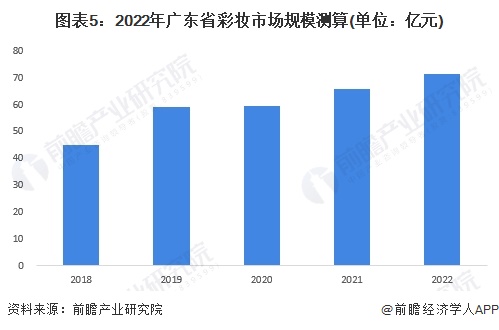 图表5：2022年广东省彩妆市场规模测算(单位：亿元)