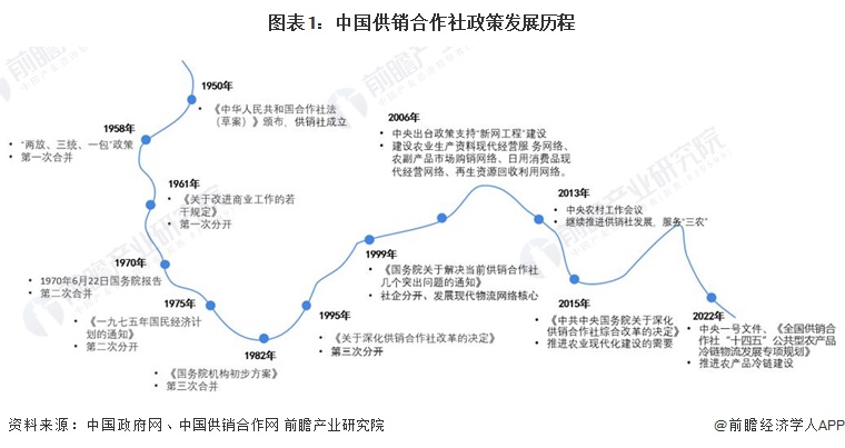 图表1：中国供销合作社政策发展历程