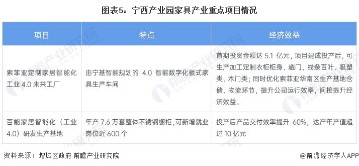 圖表5：寧西產業園家具產業重點項目情況