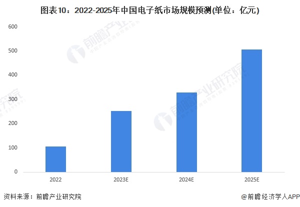 图表10：2022-2025年中国电子纸市场规模预测(单位：亿元)