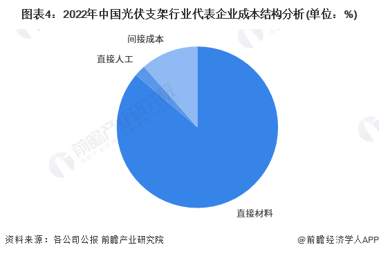 图表4：2022年中国光伏支架行业代表企业成本结构分析(单位：%)