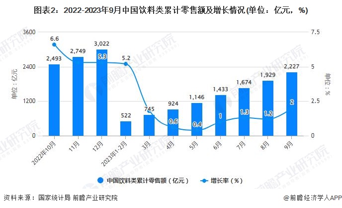 图表2：2022-2023年9月中国饮料类累计零售额及增长情况(单位：亿元，%)