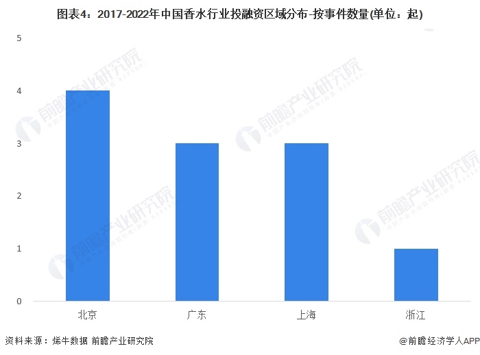 图表4：2017-2022年中国香水行业投融资区域分布-按事件数量(单位：起)