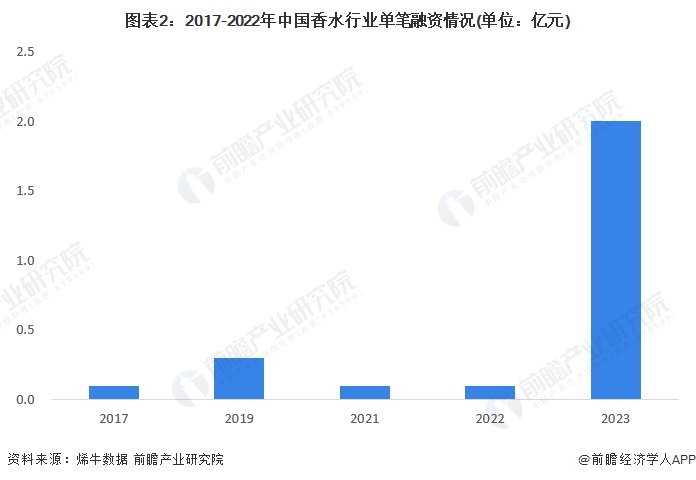 图表2：2017-2022年中国香水行业单笔融资情况(单位：亿元)