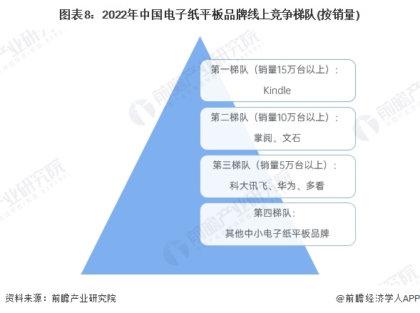 图表8：2022年中国电子纸平板品牌线上竞争梯队(按销量)