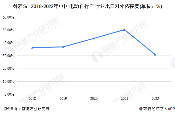 图表5：2018-2022年中国电动自行车行业出口对外依存度(单位：%)