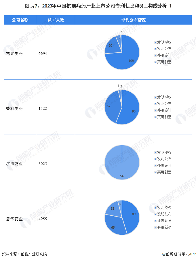 图表7：2023年中国抗癫痫药产业上市公司专利信息和员工构成分析-1