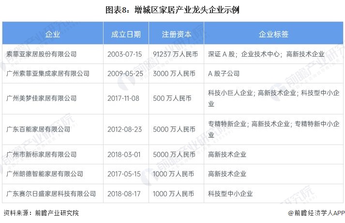 圖表8：增城區家居產業龍頭企業示例
