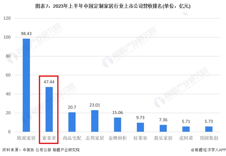 圖表7：2023年上半年中國定制家居行業上市公司營收排名(單位：億元)