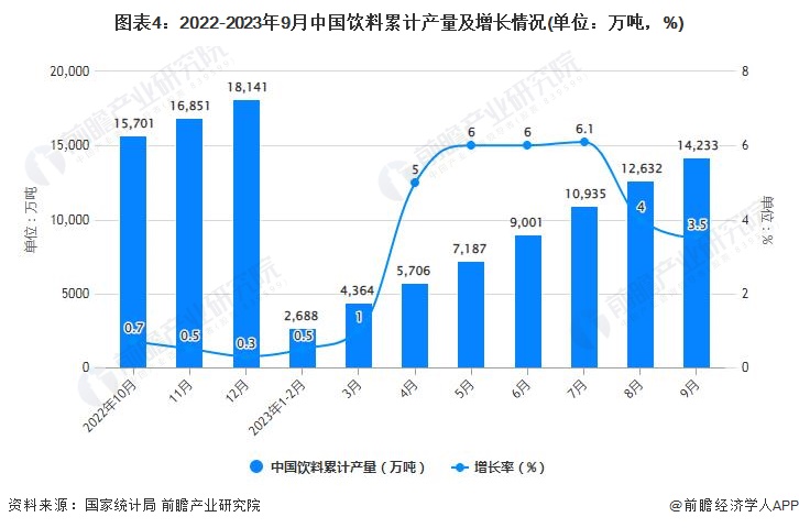 图表4：2022-2023年9月中国饮料累计产量及增长情况(单位：万吨，%)