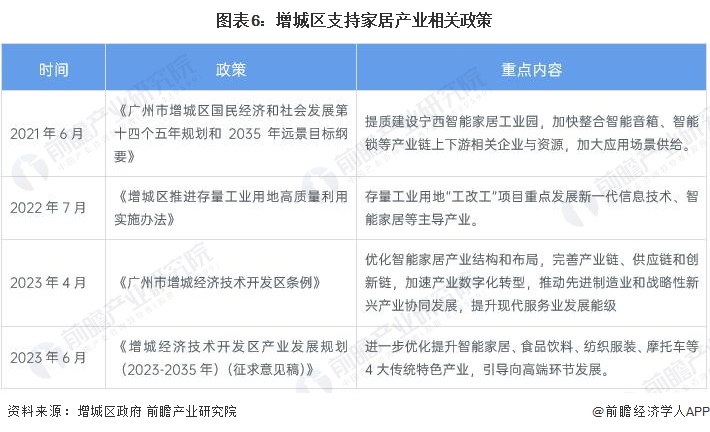圖表6：增城區支持家居產業相關政策