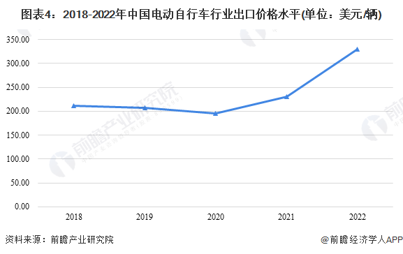 图表4：2018-2022年中国电动自行车行业出口价格水平(单位：美元/辆)