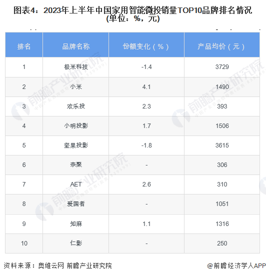 图表4：2023年上半年中国家用智能微投销量TOP10品牌排名情况(单位：%，元)