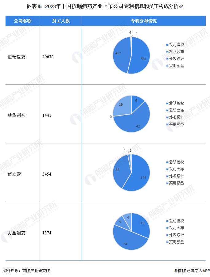 图表8：2023年中国抗癫痫药产业上市公司专利信息和员工构成分析-2