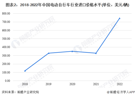 图表2：2018-2022年中国电动自行车行业进口价格水平(单位：美元/辆)