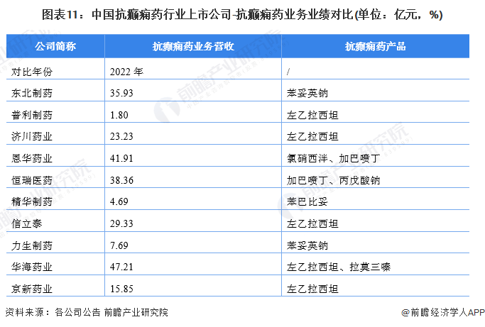 图表11：中国抗癫痫药行业上市公司-抗癫痫药业务业绩对比(单位：亿元，%)