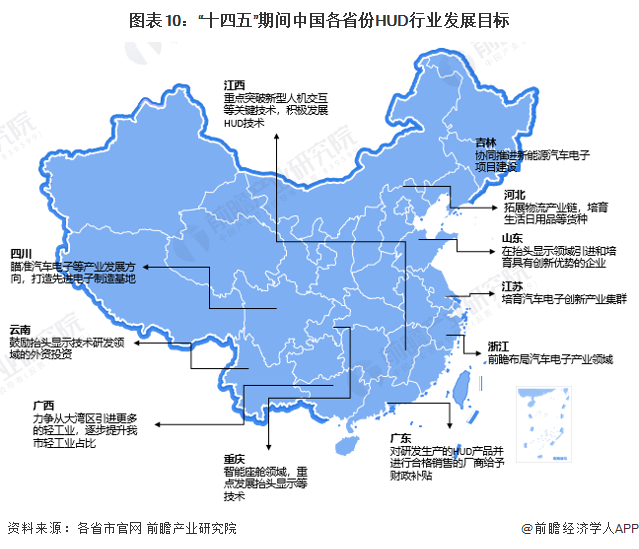 圖表10：“十四五”期間中國各省份HUD行業(yè)發(fā)展目標(biāo)