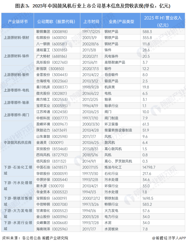 图表3：2023年中国鼓风机行业上市公司基本信息及营收表现(单位：亿元)