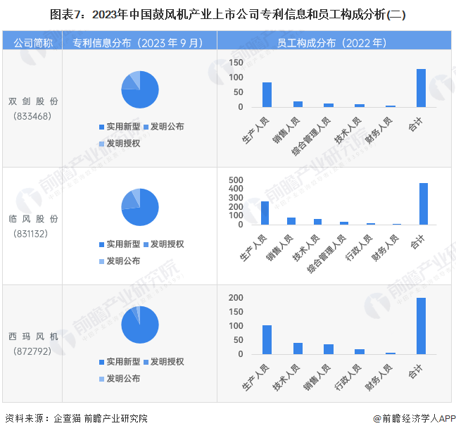 图表7：2023年中国鼓风机产业上市公司专利信息和员工构成分析(二)