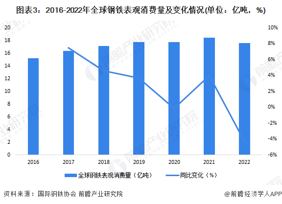 图表3：2016-2022年全球钢铁表观消费量及变化情况(单位：亿吨，%)