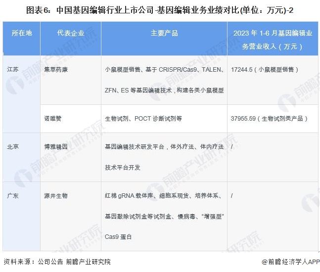 图表6：中国基因编辑行业上市公司-基因编辑业务业绩对比(单位：万元)-2