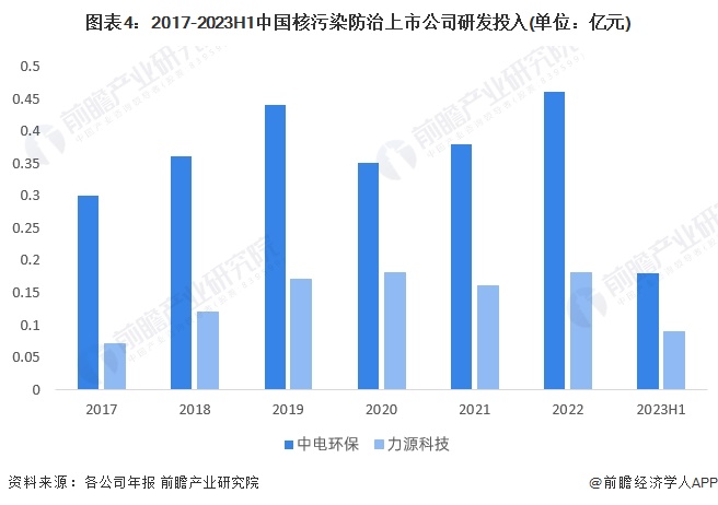 图表4：2017-2023H1中国核污染防治上市公司研发投入(单位：亿元)
